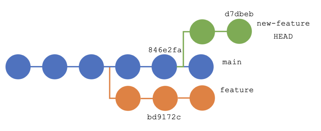 git rebase master su feature branch